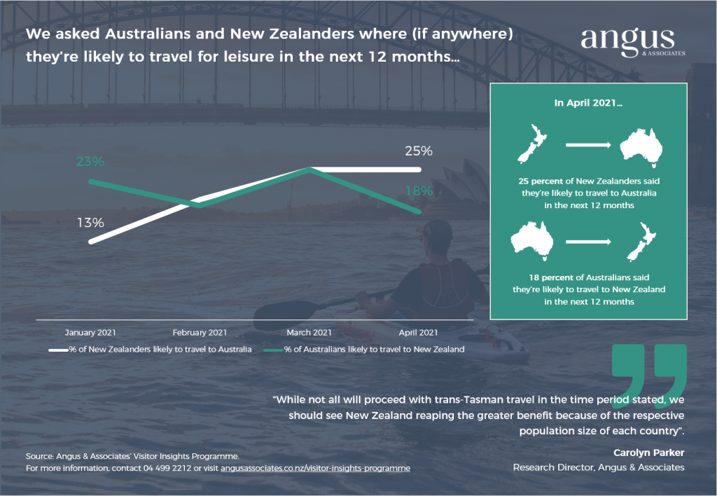 Trans Tasman Travel Intentions